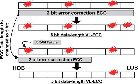Image result for Error Correction Code Ram