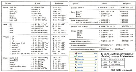 Image result for Physics Unit Conversion Chart