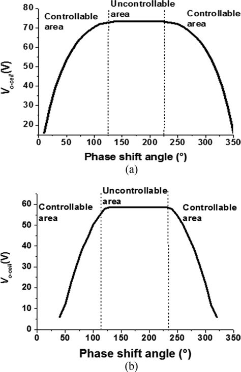 Afbeeldingsresultaten voor Forward Phase Angle Control