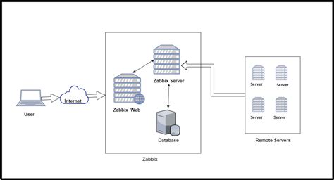 Image result for Zabbix Network Diagram