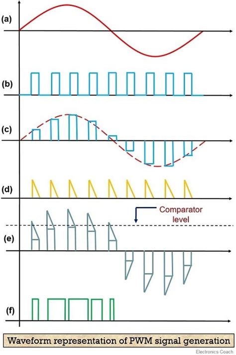 Pulse Modulation Waveform के लिए छवि परिणाम