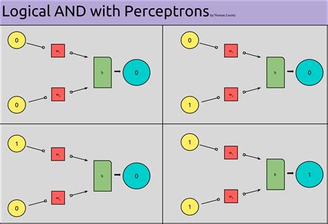 Image result for Logic Functions with Perceptron Algorithm