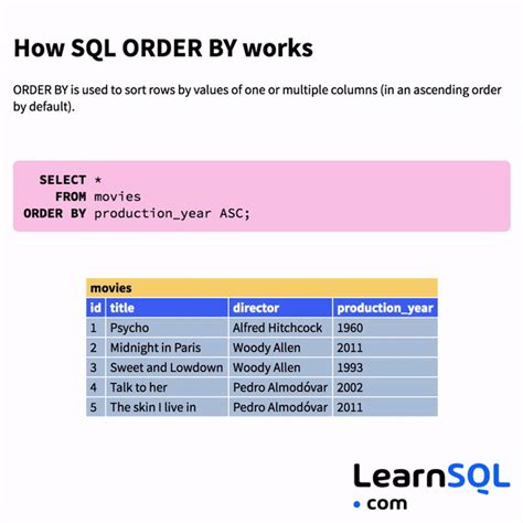Image result for SQL Writing Order