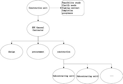 Image result for EPC Project Organization Chart