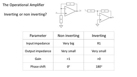 Image result for Non Inverting vs Inverting