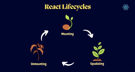 Image result for React LifeCycle