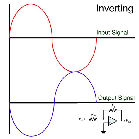 Afbeeldingsresultaten voor Inverting Op-Amp Signal Graph