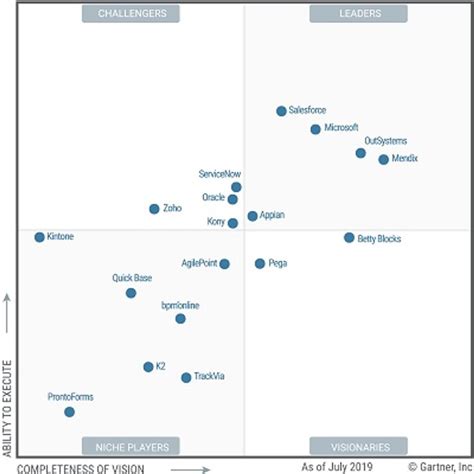 Enterprise Magic Quadrant Low Code No Code に対する画像結果
