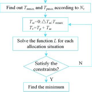 Toradh íomhá ar Network Optimization Solution Chart