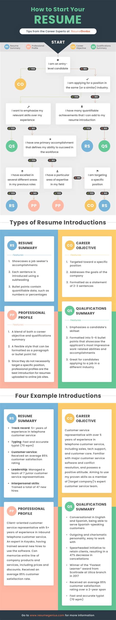 Image result for CV/Resume Process Flow