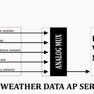 Image result for Input/Output Modules Block Diagram