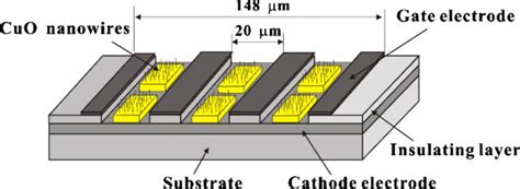 Image result for Two Types of Nano Emitter Arrays Fan Array Vs. Linear