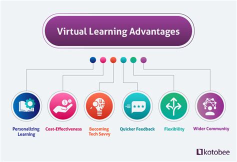 Image result for Virtual Learning Examples