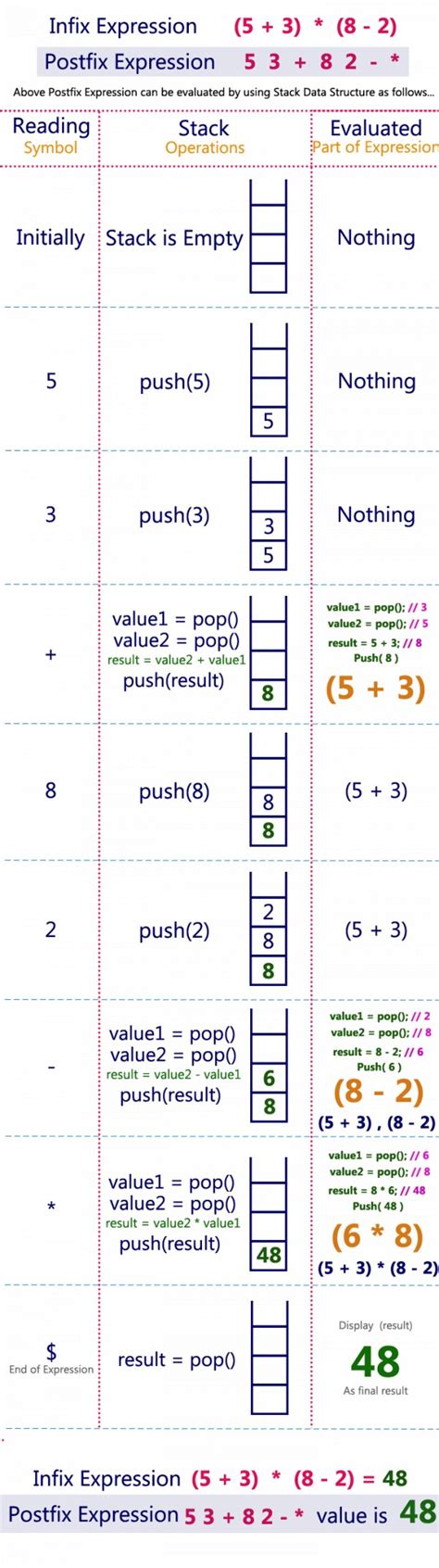 Toradh íomhá ar Postfix Expression Examples