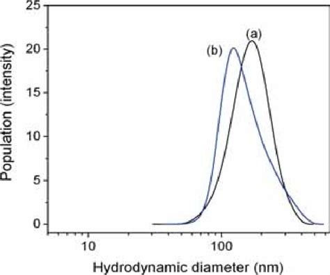 Image result for Particle Scattering Intensity Distribution