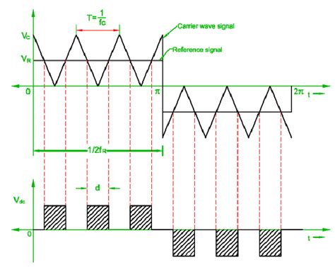 Pulse Modulation Waveform के लिए छवि परिणाम
