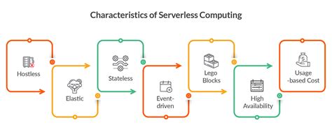 Image result for Serverless Computing AWS