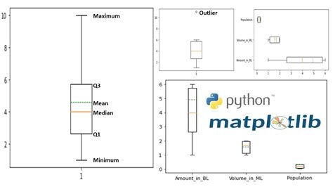 Image result for Understand Box Plot Matplotlib