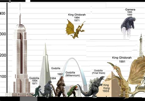 Godzilla Size Comparison Chart | Images and Photos finder