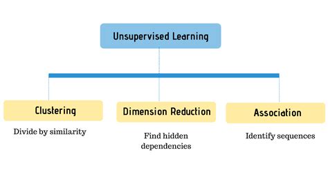 Image result for Types of Unsupervised Learning Like Pca