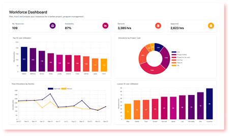 Bildergebnis für Workforce Capacity Optimization Dashboard