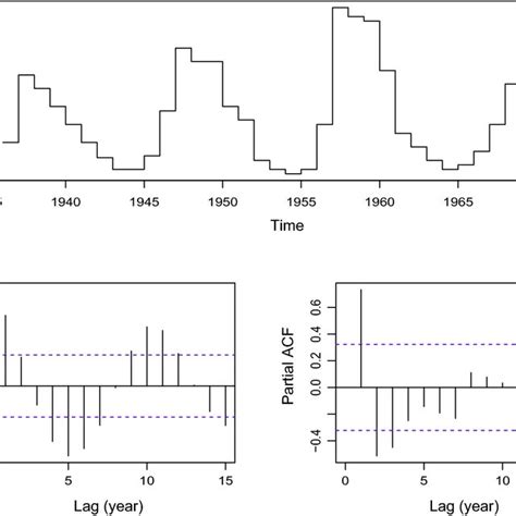 Toradh íomhá ar Example Time Series ACF Plots