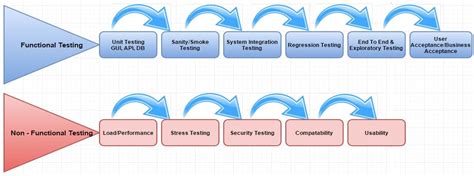 Image result for Non-Functional Testing Process Flow Diagram
