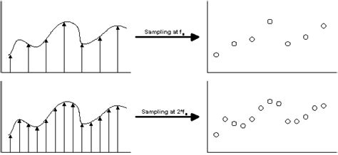 Image result for Oversampling Sampling Signal by Tutorial Point