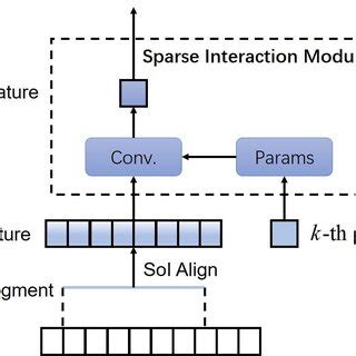 Image result for Sparse Interaction Matrix