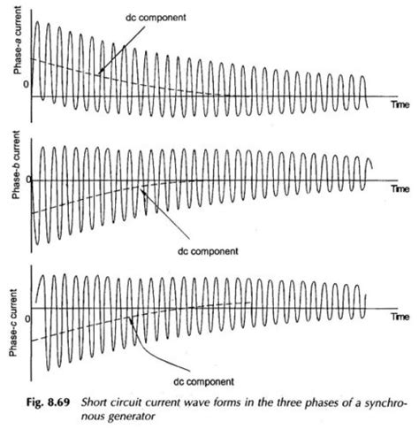 Image result for Short Circuit Transient Synchronous Machine