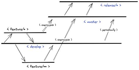 Toradh íomhá ar Git Lab Flow