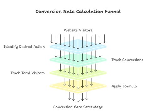 Image result for How to Calculate Conversion Rate