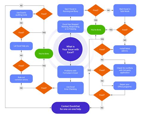 Image result for Flow Chart Excel to SQL