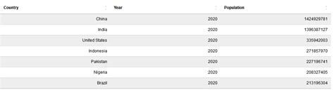 Image result for Methodology for World Population in Python