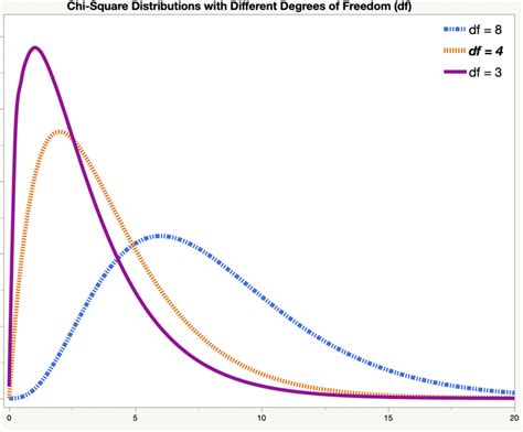 Image result for Chi-Square Distribution Graph
