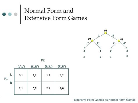 Image result for Normal Form Game Theory