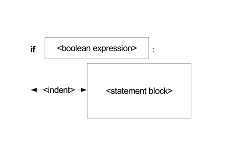 Image result for Shorthand If Statement Python
