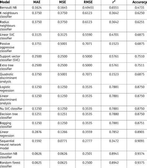 Image result for Performance Testing Machine Learning