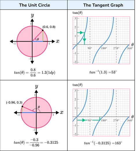 Image result for Tangent Graph Formula