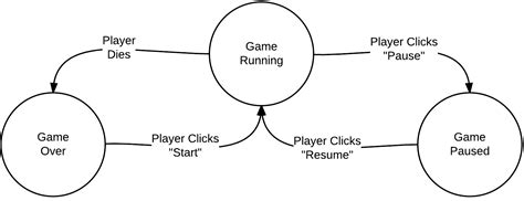 Afbeeldingsresultaten voor What Is a State Machine