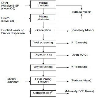 Afbeeldingsresultaten voor Tablet Compression Flow