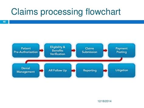 Afbeeldingsresultaten voor How a Claim Is Processed