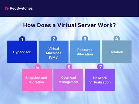Image result for Virtual Server Anatomy