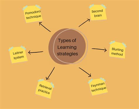 Image result for Classification of Learning Strategies