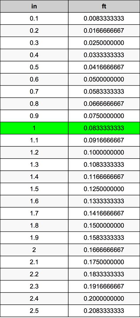 Foot to Inches Conversion Chart に対する画像結果
