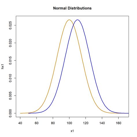 Afbeeldingsresultaten voor How Many Samples Needed for 2 Sample T-Test