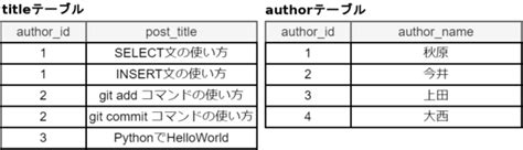 What Is a Syntax in MySQL に対する画像結果
