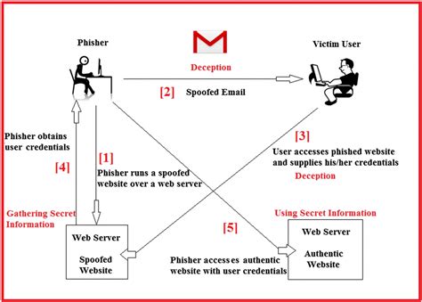 Phishing Mi-T-M Diagram に対する画像結果