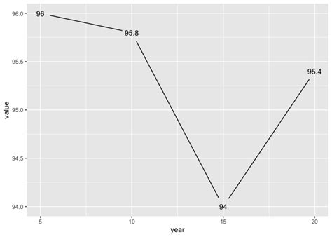 Image result for Slope Chart Ggplot2
