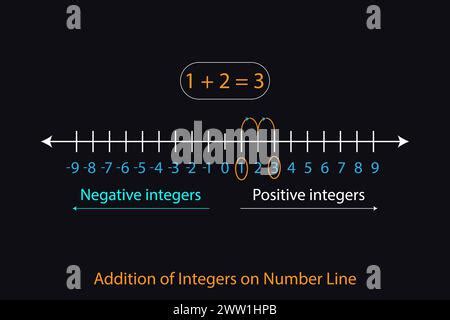 Image result for Integer Number Line Negative and Positive